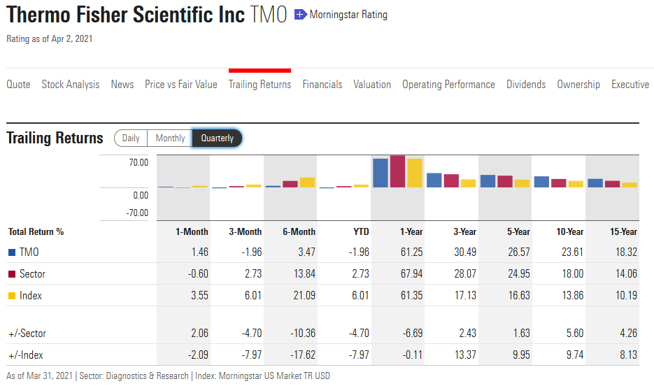 Trailing Returns der Thermo Fisher Scientific Aktie über verschiedene Zeiträume, Quelle: Morningstar.com