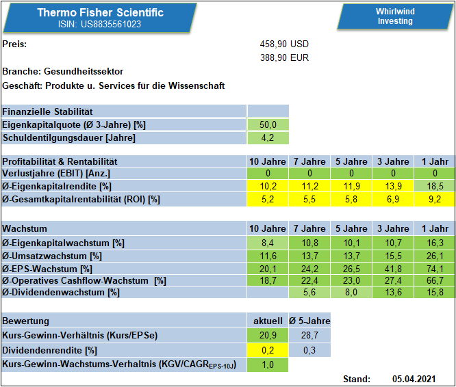Kennzahlenübersicht zu Thermo Fisher Scientific über verschiedene Zeiträume. by Whirlwind-Investing