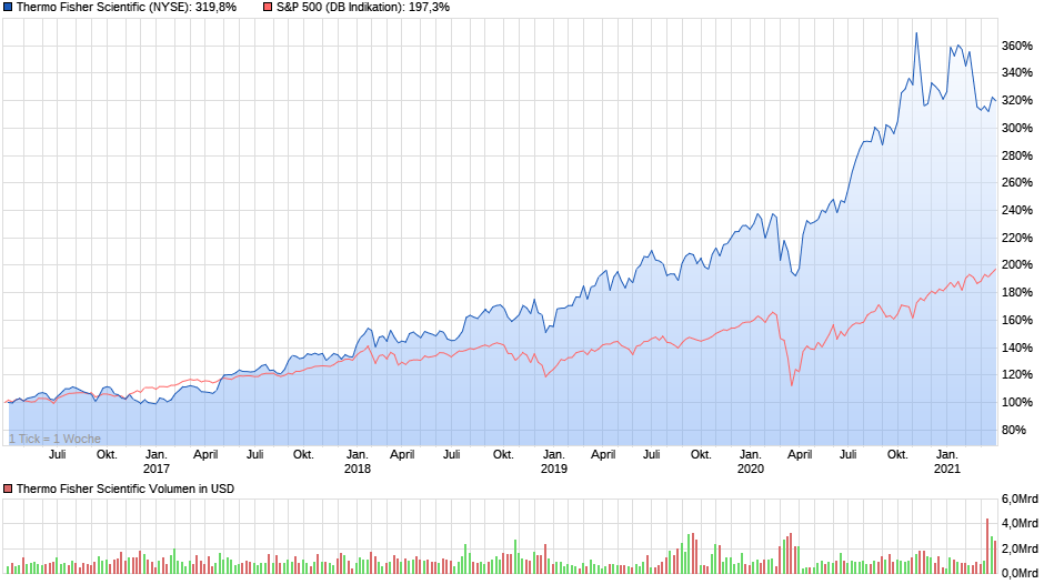 Chartvergleich - Thermo Fisher Scientific verglichen mit dem S&P 500, Stand 05.04.2021, Quelle: ariva.de