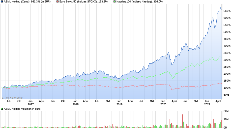 Chartvergleich - ASML verglichen mit dem Euro Stoxx 50 und dem NASDAQ 100, Quelle: ariva.de