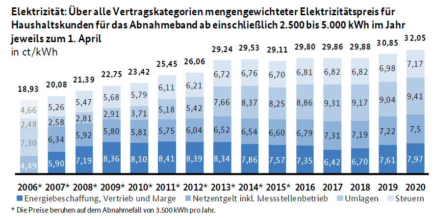 Elektrizitätspreise für Haushaltskunden, Quelle: Monitoringbericht 2020 der Bundesnetzagentur und des Bundeskartellamts