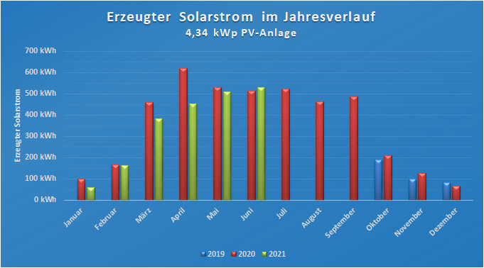 Erzeugter Solarstrom im Jahresverlauf - PV-Challenge