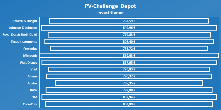 PV-Challenge Depot mit den investierten Beträgen