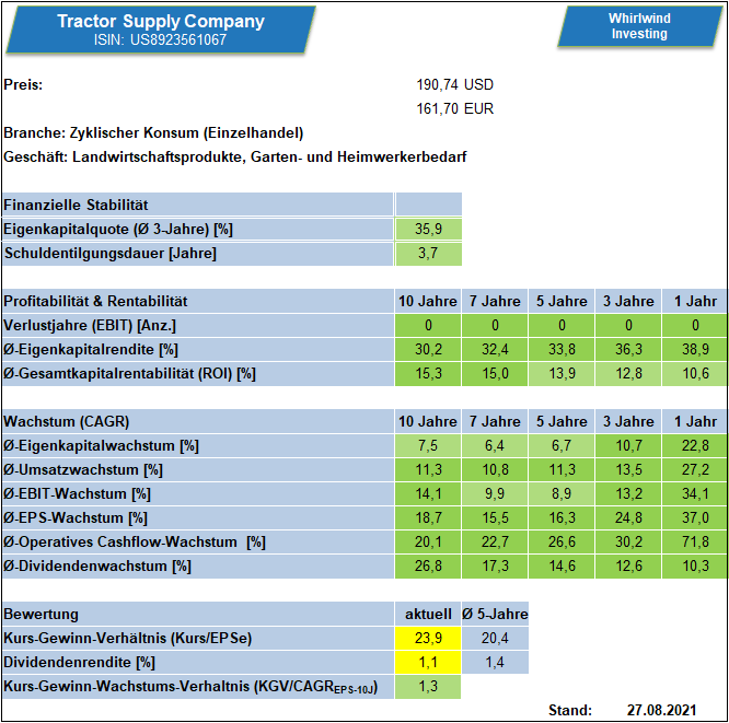 Kennzahlenübersicht zur Tractor Supply Company über verschiedene Zeiträume, Stand 27.08.2021 - Whirlwind-Investing