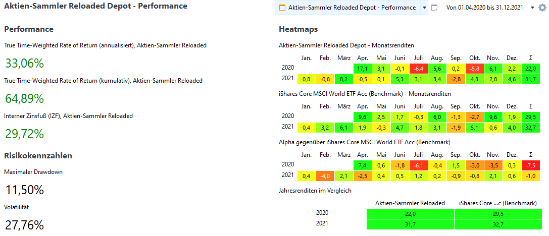 ASR-Depot - Gesamt- und Monats-Performance sowie Performance-Vergleich
