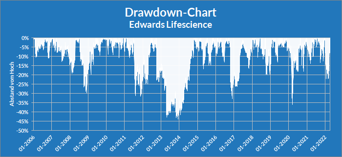 Drawdown-Chart Edwards Lifesciences, Whirlwind-Investing