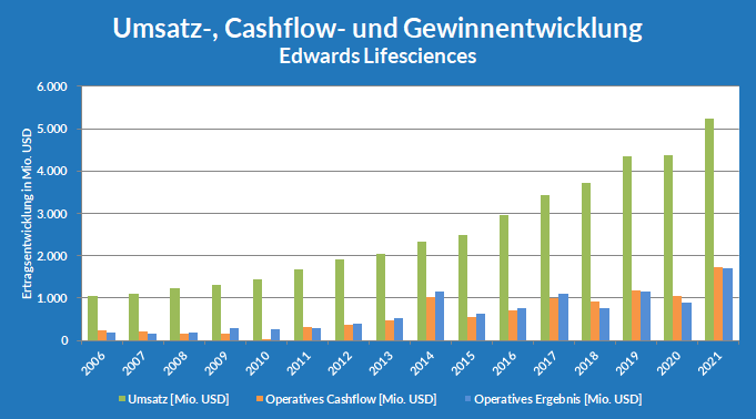 Entwicklung von Umsatz, Cashflow und Gewinn von Edwards Lifesciences, Whirlwind-Investing