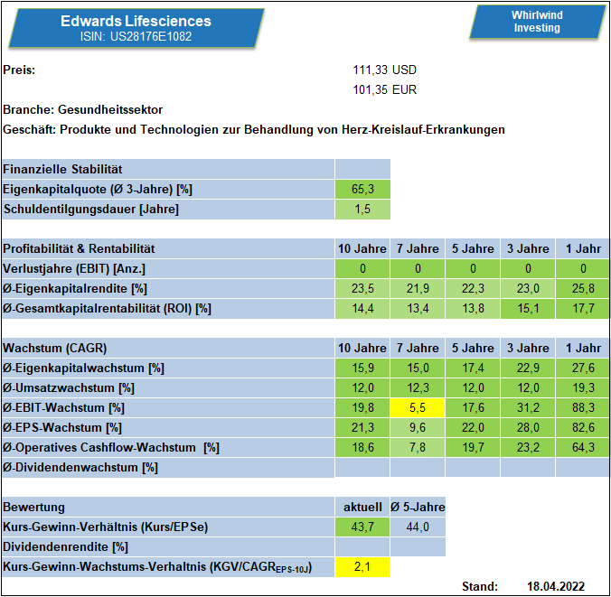 Kennzahlenübersicht von Edwards Lifesciences über verschiedene Zeiträume, Whirlwind-Investing