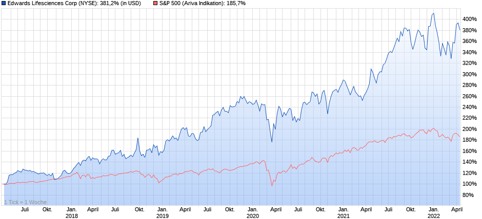Kursverlauf - EW verglichen mit dem S&P 500, Quelle: ariva.de
