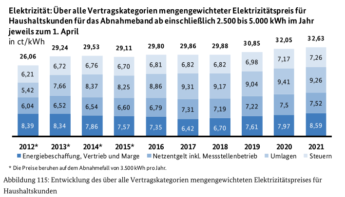 Elektrizitätspreise für Haushaltskunden, Quelle: Monitoringbericht 2021 der Bundesnetzagentur und des Bundeskartellamts