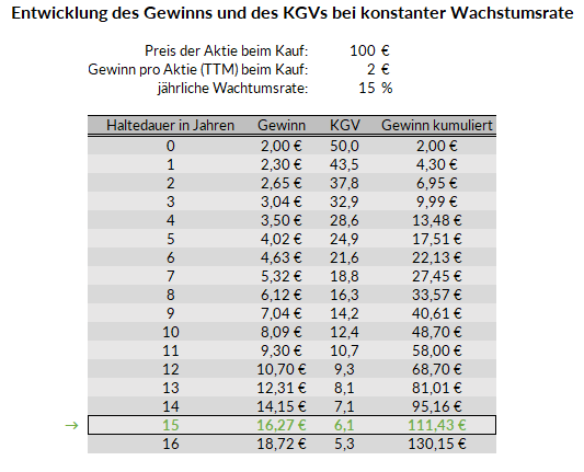 Entwicklung des Gewinns und des KGV bei konstanter Wachstumsrate