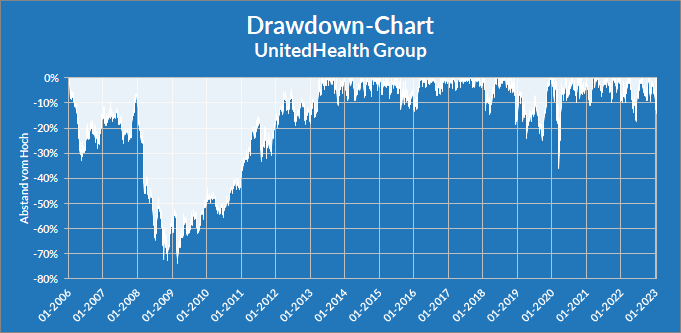 Drawdown-Chart zur Aktie der UnitedHealth Group, Stand 22.01.2023