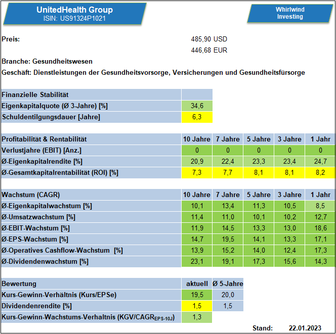 Kennzahlenübersicht der UnitedHealth Group über verschiedene Zeiträume, Stand 22.01.2023