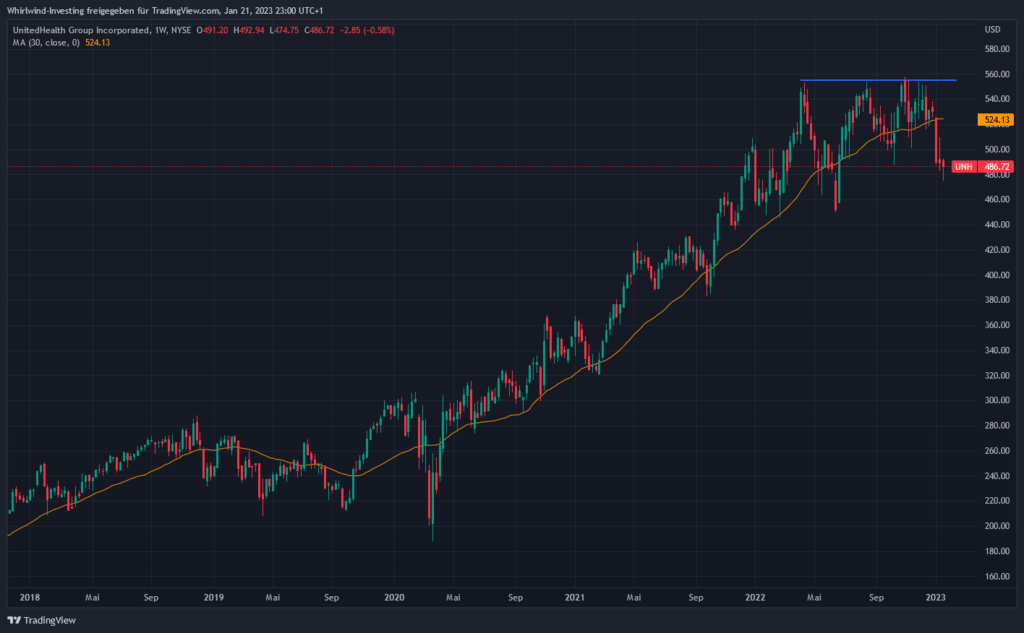 Wochen-Chart der Aktie der UnitedHealth Group