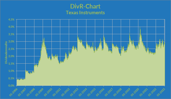 DivR-Chart zur Aktie von Texas Instruments - Whirlwind-Investing