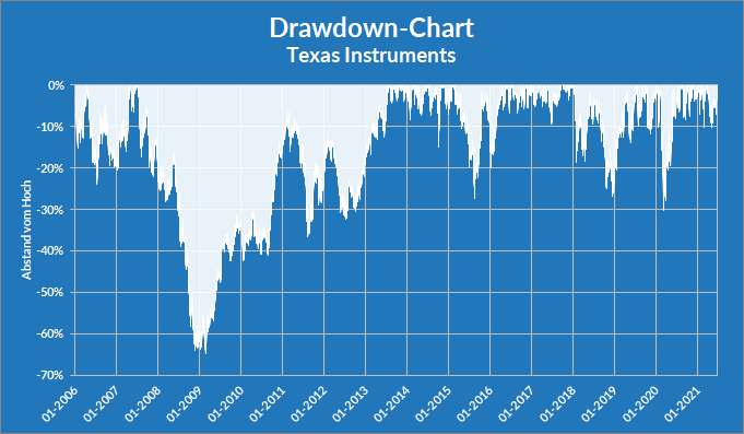Drawdown-Chart zur Aktie von Texas Instruments - Whirlwind-Investing