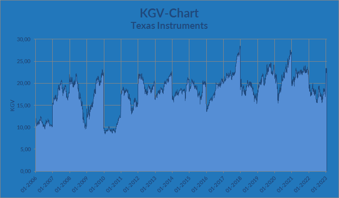 KGV-Chart zur Aktie von Texas Instruments - Whirlwind-Investing