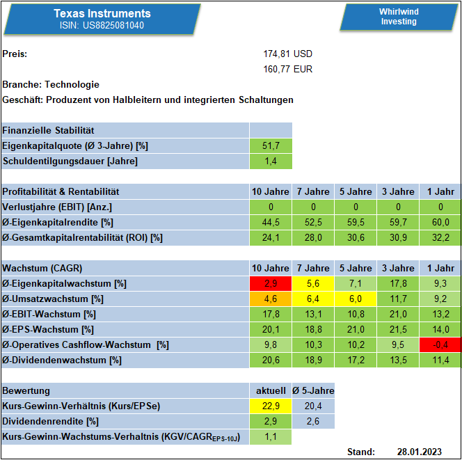 Kennzahlenübersicht zu Texas Instruments über verschiedene Zeiträume, Stand 28.01.2023 - Whirlwind-Investing