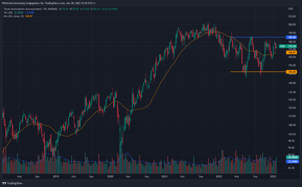 Texas Instruments im Wochen-Chart