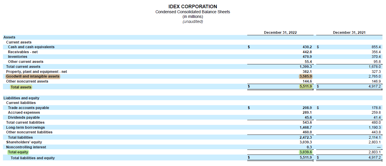 Bilanz der IDEX Corporation per 31. Dezember 2022, Quelle: 8-K-Report vom 31.01.2023