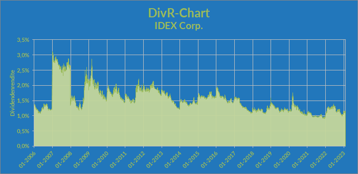 DivR-Chart zur Aktie der IDEX Corporation - Whirlwind-Investing