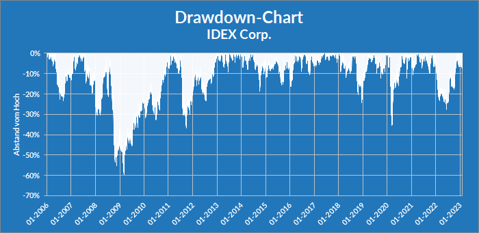 Drawdown-Chart zur Aktie der IDEX Corporation - Whirlwind-Investing