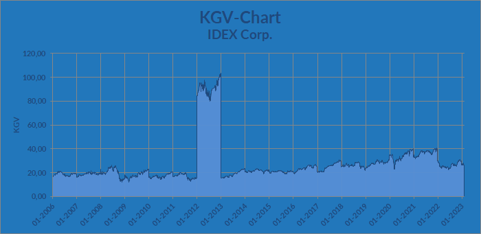 KGV-Chart zur Aktie der IDEX Corporation - Whirlwind-Investing