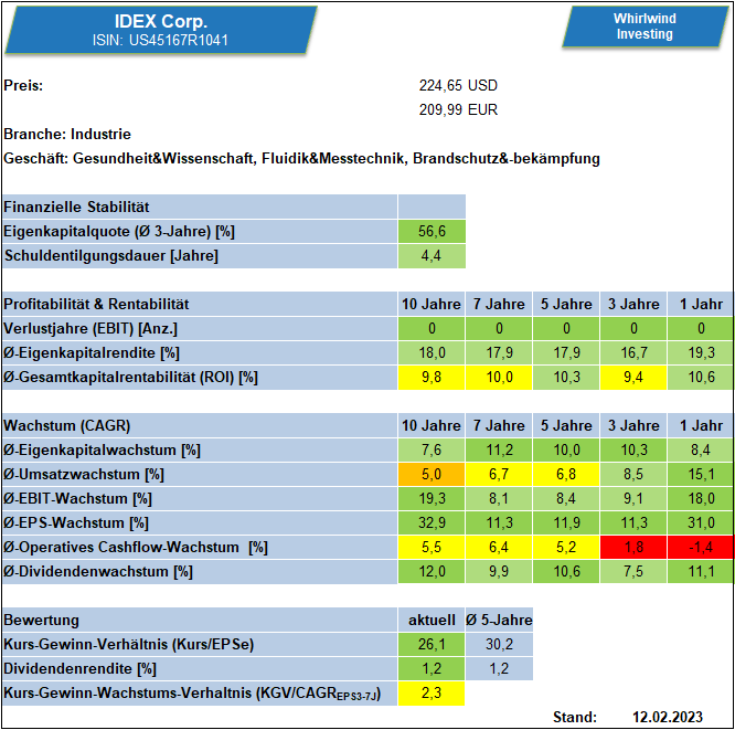 Kennzahlenübersicht zu IDEX Corp. über verschiedene Zeiträume - Whirlwind-Investing