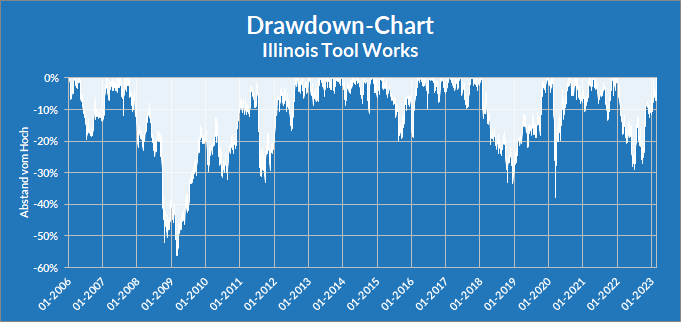 Drawdown-Chart zur Aktie von Illinois Tool Works - Whirlwind-Investing