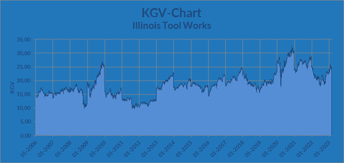 KGV-Chart zur Aktie von Illinois Tool Works - Whirlwind-Investing