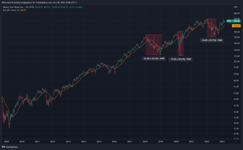 Wochen-Chart der Aktie von Illinois Tool Works, Quelle: TradingView